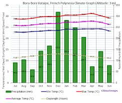 Climate Graph For Bora Bora Vataipe French Polynesia