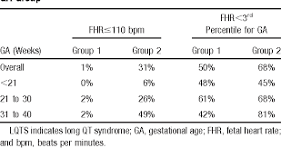 Table 3 From Fetal Heart Rate Predictors Of Long Qt Syndrome