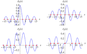 Bessel Function Zeros From Wolfram Mathworld