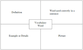 Blank Frayer Model Vocabulary Card Template Vocabulary
