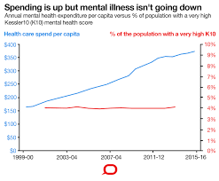 Three Charts On Why Rates Of Mental Illness Arent Going