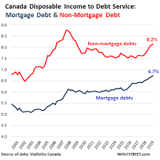 The State Of The Canadian Debt Slaves And How They Compare