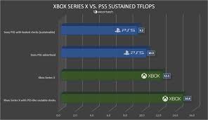 The ps5 and xbox series x are now six months old, and as you're probably already aware, they're both incredibly popular with consumers. Sony Ps5 Vs Xbox Series X Technical Analysis Why The Ps5 S 10 3 Tflops Figure Is Misleading