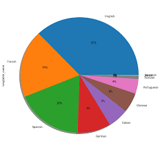 wedge pie chart labels community