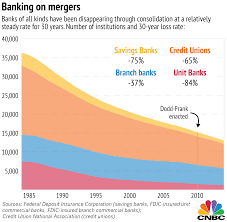 Dodd Franks Effect On Community Banks In 3 Charts