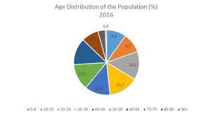 Population Demographic Situation Languages And Religions