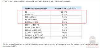 Is Usana A Scam Why Most Usana Associates Are Not Making Money