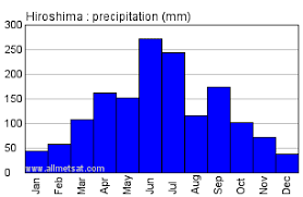 Hiroshima Japan Annual Climate With Monthly And Yearly