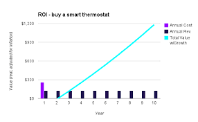 Does The Nest Thermostat Save Money Flannel Guy Roi