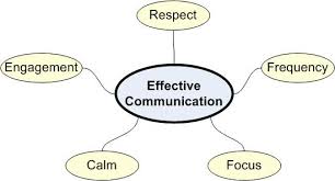 Image result for images on effective communication