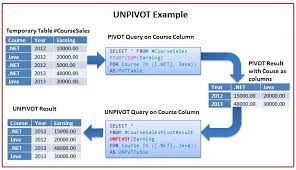 pivot and unpivot in sql server