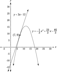 Slope Of A Line Tangent To A Curve