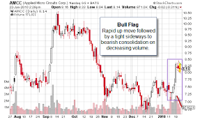 Market Snapshot Bull Flag Chart Pattern Phils Stock World
