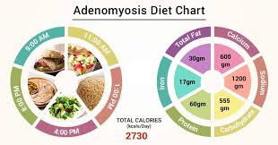 Diet Chart For Adenomyosis Patient Adenomyosis Diet Chart