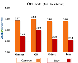 Troy At Clemson Depth Chart Blue Chip Analysis Shakin