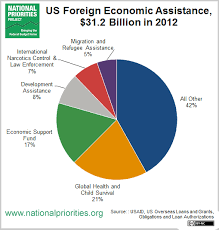 Penny On The Dollar Us Foreign Aid Is About One Percent Of