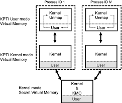 Naga pacific, mr tadao maura and others. Kmo Kernel Memory Observer To Identify Memory Corruption By Secret Inspection Mechanism Springerlink
