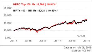 Hdfc Top 100 Making Its Way To The Top Outside View By