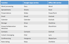 Google Apps Vs Office 365 A Side By Side Analysis
