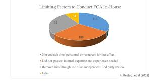 moving from a cyclical to a continuous fca