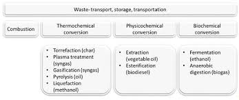 Waste To Fuel Technologies Oil Gas Portal
