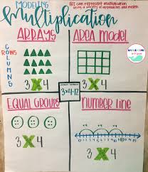 Modeling Multiplication Anchor Chart Arrays Areamodel