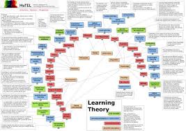 Check Out This Incredible Chart Mapping Out Learning