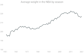 70 years of height evolution in the nba