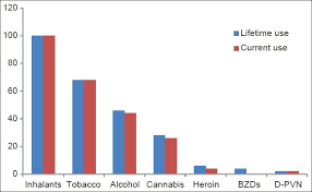 Life Time And Current Substance Use In The Sample N 50