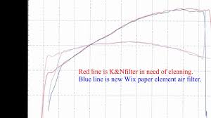 K N Vs Wix Paper Air Filter In 2011 Silverado On The Dyno