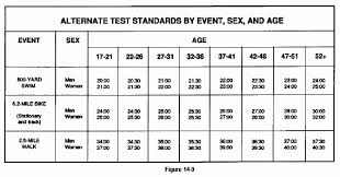 Army Apft Chart 2019 Awesome Army Pt Standards Chart Chart