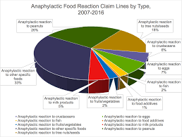Private Insurance Claims Related To Anaphylaxis From Food