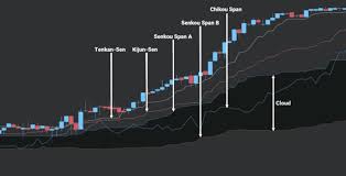 It can identify the direction of a trend, gauge momentum and signal trading. Ichimoku Cloud Explained What Is It And How To Use It For Trading