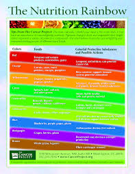 The Nutrition Rainbow Cancer Fighting Foods Nutrition