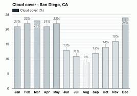 The summer climate here is notably dry, with virtually no rainfall between may and october. San Diego Ca Detailed Climate Information And Monthly Weather Forecast Weather Atlas