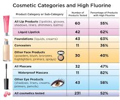 unlabeled pfas chemicals detected in makeup