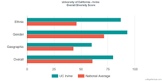 University Of California Irvine Diversity Racial