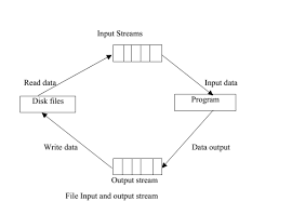 in c file stream cles