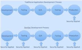 Is Devops The Holy Grail For Information Security Cso