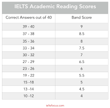 Ielts Test Information And Band Scores Marking Criteria For