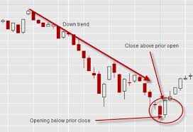 What Are The Bullish Chart Patterns Google Search Forex