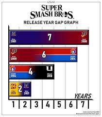 Simple Chart I Made Sorting The Release Year Gaps Of All