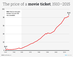To ensure their ticket prices do not escalate too high, the theater chain has introduced different movie formats. Movie Ticket Prices Data