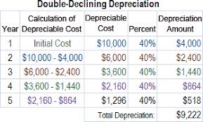 Double Declining Depreciation Method In Accounting