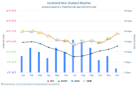 Auckland New Zealand Weather 2020 Climate And Weather In