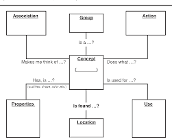 Figure 1 From Semantic Feature Analysis As A Functional
