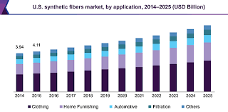 Synthetic Fibers Market Size Share Global Industry Report