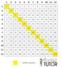 how to learn multiplication tables in a