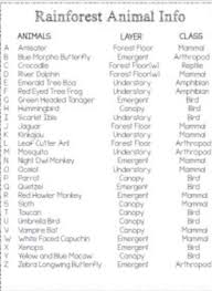Many of the animals have special adaptations that allow them to live in the tropical conditions, but they would not survive outside of this ecosystem. List Of Animals Alphabetical By Hi5 Homeschool Amazon Rainforest Animals Rainforest Animals List Rainforest Animals