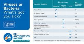 Common Cold Community Antibiotic Use Cdc